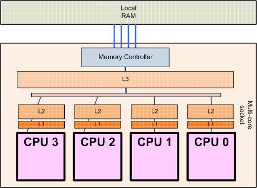 Processor architecture