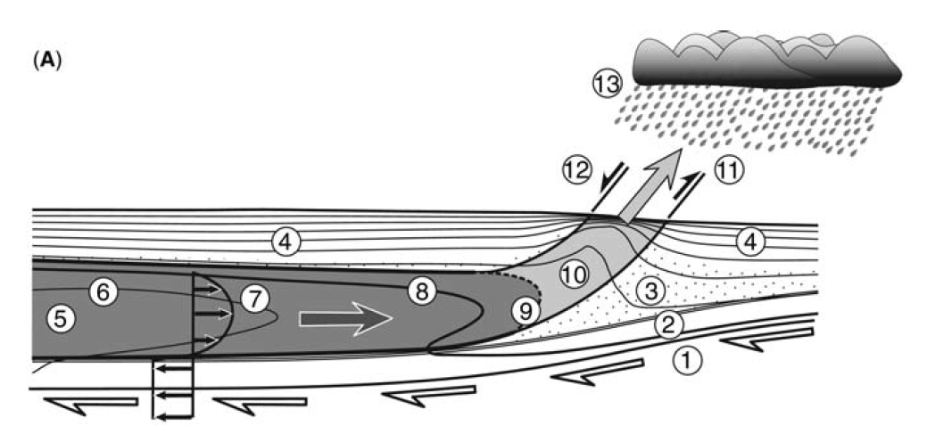 Orogenic channel flow (Godin et al. 2006)