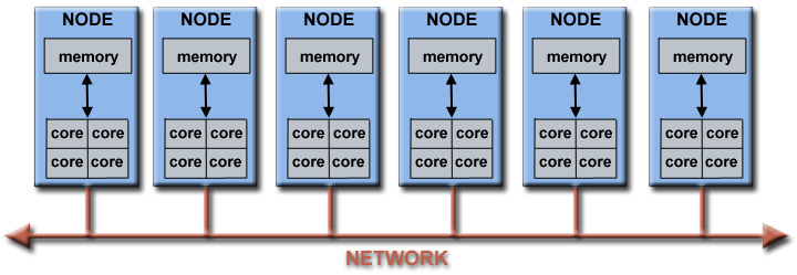 Architecture of a computing cluster