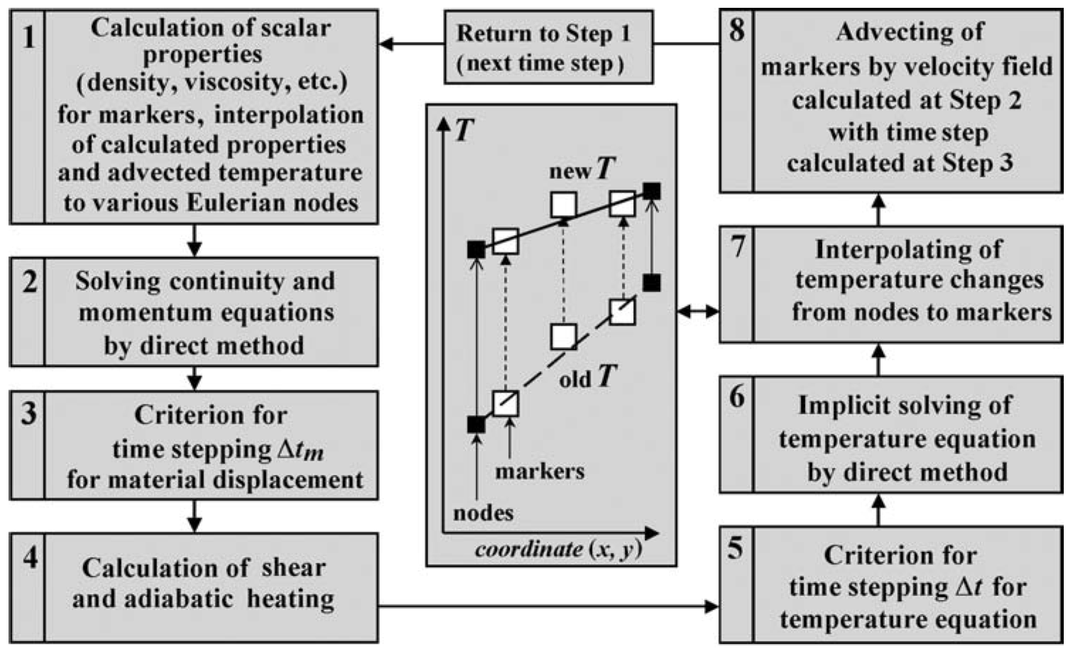 What Are The Components Of A Flow Chart